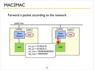 MAC2MAC
Open
vSwitch
eth0 eth1
VM1
vna
Open
vSwitch
eth0 eth1
VM2
vna
public line
Forward a packet according to the network
src_ip = 10.102.0.10	

dst_ip = 10.102.0.11	

src_mac = 00:00:00:00:00:01	

dst_mac = ff:ff:ff:ff:ff:ff
53
 