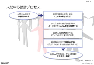 2013 © Concent, Inc.
PAGE: 18
利用と状況の把握と明示
（ユーザの要求を知る）
人間中心設計の
必要性の特定
システムが特定のユーザ及び組織の
要求事項を満足
ユーザと組織の要求事項の明示
（ユーザ要求をシステム要求に変換する）
設計による解決策の作成
（デザインや設計案を作り込む）
要求事項に対する設計の評価
（デザインや設計案の妥当性を評価する）
© ISO 9241-210
人間中心設計プロセス
 