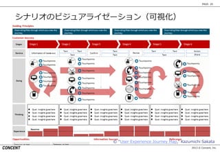 2013 © Concent, Inc.
PAGE: 20
© “User Experience Journey Map,” Kazumichi Sakata
シナリオのビジュアライゼーション（可視化）
 