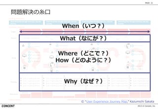 2013 © Concent, Inc.
PAGE: 21
© “User Experience Journey Map,” Kazumichi Sakata
When（いつ？）
Where（どこで？）
How（どのように？）
What（なにが？）
Why（なぜ？）
問題解決の糸口
 