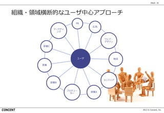 2013 © Concent, Inc.
PAGE: 35
ユーザ
ウェブ・
デザイン
エンジニア
PR
営業
マーケティ
ング
部署A
広告
部署C
部署B
プロデュー
サー
物流
組織・領域横断的なユーザ中心アプローチ
 