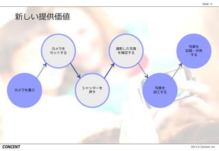 2013 © Concent, Inc.
PAGE: 5
カメラを
セットする
シャッターを
押す
撮影した写真
を確認する
カメラを運ぶ
写真を
加工する
写真を
記録・共有
する
新しい提供価値
 