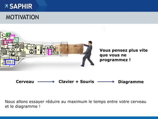 MOTIVATION 
Image credit: fredberinger.com 
Vous pensez plus vite 
que vous ne 
programmez ! 
Cerveau Clavier + Souris Diagramme 
Nous allons essayer réduire au maximum le temps entre votre cerveau 
et le diagramme ! 
 