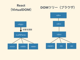 React
VirtualDOM
DOM
 