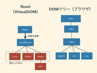 React
VirtualDOM
DOM
 