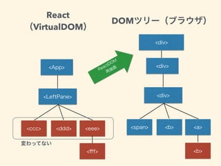 React
VirtualDOM
DOM
 