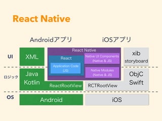 React Native
Android iOS
OS
UI
ReactRootView RCTRootView
 