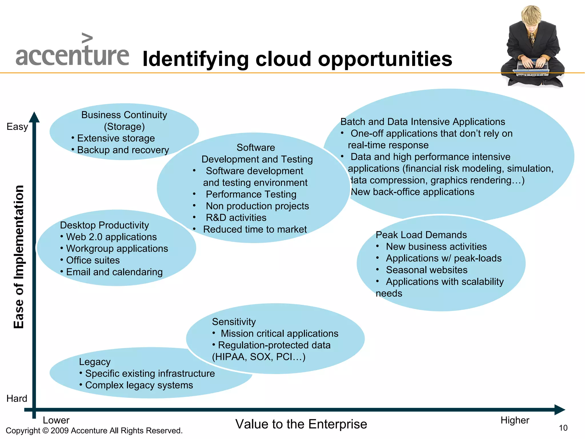 Identifying cloud opportunities Business Continuity (Storage) Extensive storage Backup and recovery Legacy Specific existing infrastructure Complex legacy systems Value to the Enterprise Batch and Data Intensive Applications One-off applications that don’t rely on  real-time response Data and high performance intensive  applications (financial risk modeling, simulation,  data compression, graphics rendering…) New back-office applications Software  Development and Testing Software development and testing environment Performance Testing Non production projects R&D activities Reduced time to market Peak Load Demands New business activities Applications w/ peak-loads Seasonal websites Applications with scalability  needs Hard Easy Sensitivity Mission critical applications Regulation-protected data  (HIPAA, SOX, PCI…) Desktop Productivity Web 2.0 applications  Workgroup applications Office suites Email and calendaring Higher Copyright © 2009 Accenture All Rights Reserved. Lower 