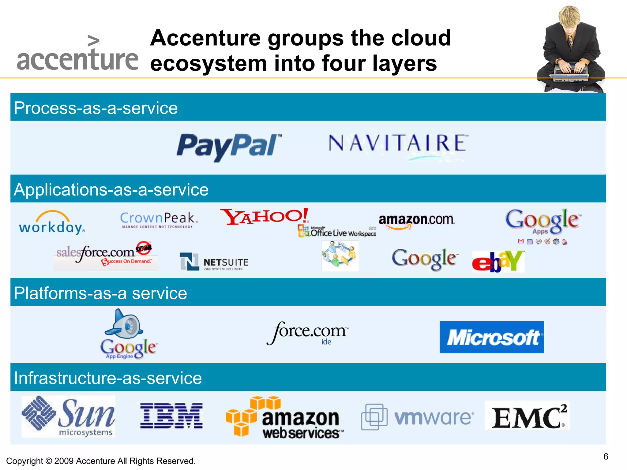 Accenture groups the cloud ecosystem into four layers Copyright © 2009 Accenture All Rights Reserved. Process-as-a-service Applications-as-a-service Platforms-as-a service Infrastructure-as-service 