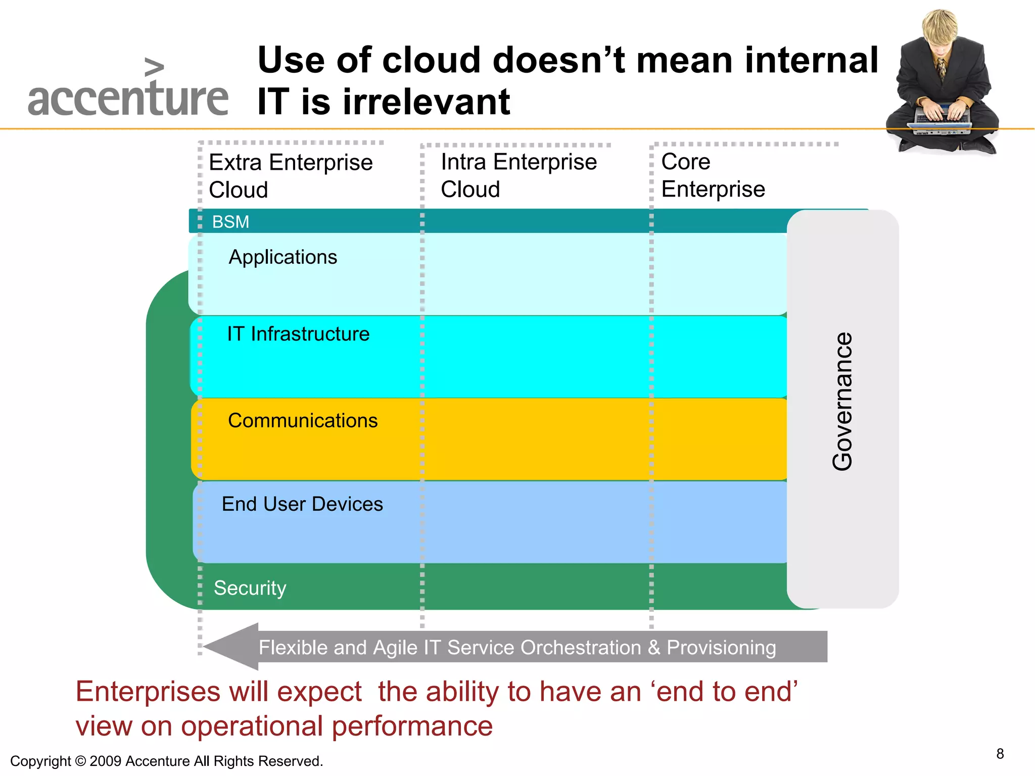Use of cloud doesn’t mean internal  IT is irrelevant BSM Security End User Devices Communications IT Infrastructure Applications Extra Enterprise Cloud Intra Enterprise Cloud Core Enterprise Flexible and Agile IT Service Orchestration & Provisioning Enterprises will expect  the ability to have an ‘end to end’ view on operational performance  Copyright © 2009 Accenture All Rights Reserved. Governance 