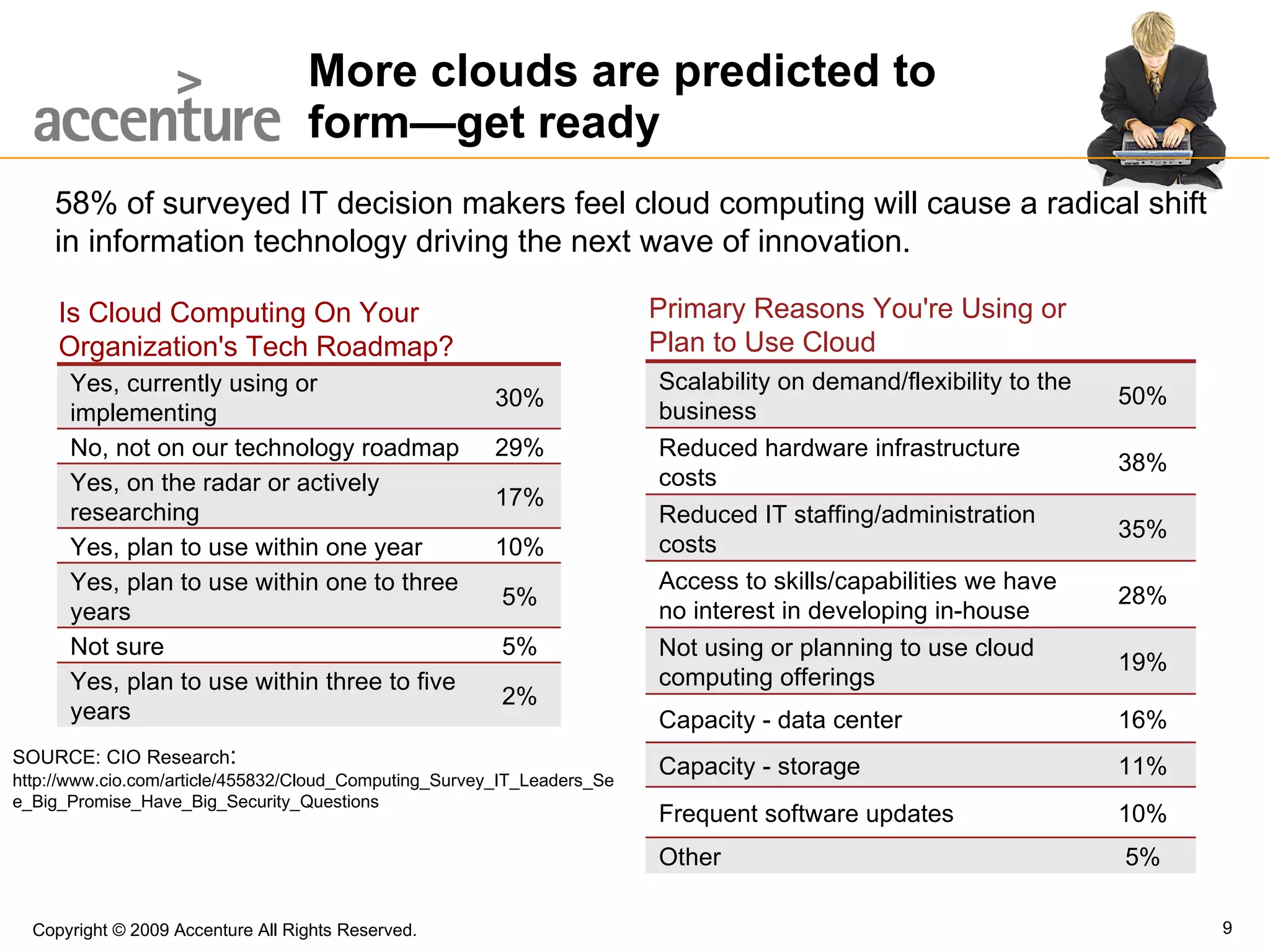 More clouds are predicted to  form—get ready Primary Reasons You're Using or  Plan to Use Cloud SOURCE: CIO Research :  http://www.cio.com/article/455832/Cloud_Computing_Survey_IT_Leaders_See_Big_Promise_Have_Big_Security_Questions Is Cloud Computing On Your Organization's Tech Roadmap? 58% of surveyed IT decision makers feel cloud computing will cause a radical shift in information technology driving the next wave of innovation. Copyright © 2009 Accenture All Rights Reserved. Scalability on demand/flexibility to the business 50% Reduced hardware infrastructure costs 38% Reduced IT staffing/administration costs 35% Access to skills/capabilities we have no interest in developing in-house 28% Not using or planning to use cloud computing offerings 19% Capacity - data center 16% Capacity - storage 11% Frequent software updates 10% Other 5% Yes, currently using or implementing 30% No, not on our technology roadmap 29% Yes, on the radar or actively researching 17% Yes, plan to use within one year 10% Yes, plan to use within one to three years 5% Not sure 5% Yes, plan to use within three to five years 2% 