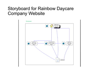 Storyboard for Rainbow Daycare
Company Website
 