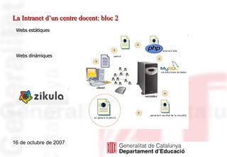 16 de octubre de 2007 Webs estàtiques Webs dinàmiques La Intranet d’un centre docent: bloc 2 