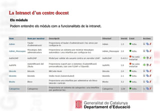 La Intranet d’un centre docent Els mòduls Podem entendre els mòduls com a funcionalitats de la intranet.  