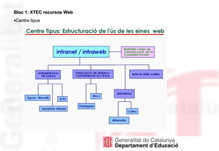 Bloc 1: XTEC recursos Web Centre tipus 