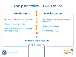 The plan today – two groups
                                       S
            Fundraising                             Info & Support
                                       T
Examples and case studies to help us   R         Examples and case studies to help us
                                                 understand
•Support income generation
                                       A
                                       T         • Risk and safeguarding
•Measure, understand optimisation
and attribute ROI
                                       E         •Consent and privacy
                                       G
                                       Y
                          What tactics should we adopt?

                                  Qs & actions
 