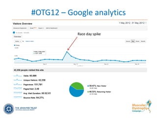 #OTG12 – Google analytics

            Race day spike
 