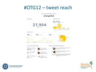 #OTG12 – tweet reach
 