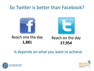 So Twitter is better than Facebook?




Reach one the day     Reach on the day
      1,881               27,954

  It depends on what you want to achieve
 