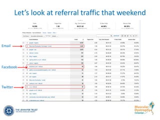 Let’s look at referral traffic that weekend


Email




Facebook




Twitter
 