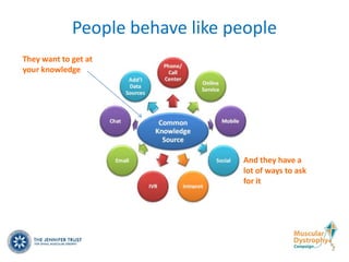 People behave like people
They want to get at
your knowledge




                                 And they have a
                                 lot of ways to ask
                                 for it
 