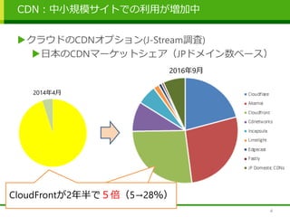 CDN：中小規模サイトでの利用が増加中
4
クラウドのCDNオプション(J-Stream調査)
日本のCDNマーケットシェア（JPドメイン数ベース）
2014年4月
2016年9月
CloudFrontが2年半で５倍（5→28％）CloudFrontが2年半で５倍（5→28％）
 