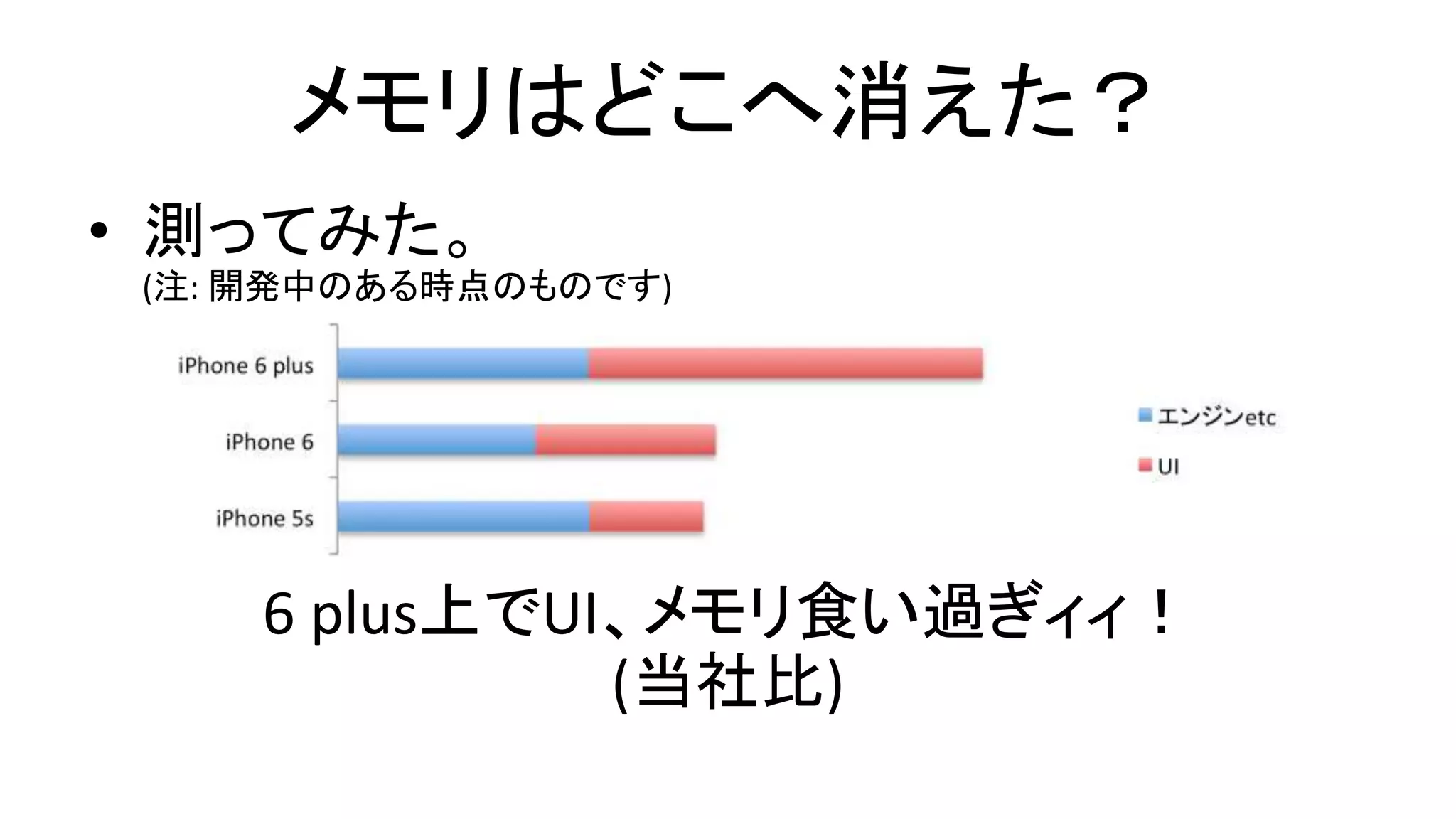 メモリはどこへ消えた？
• 測ってみた。
(注: 開発中のある時点のものです)
6 plus上でUI、メモリ食い過ぎィィ！
(当社比)
 