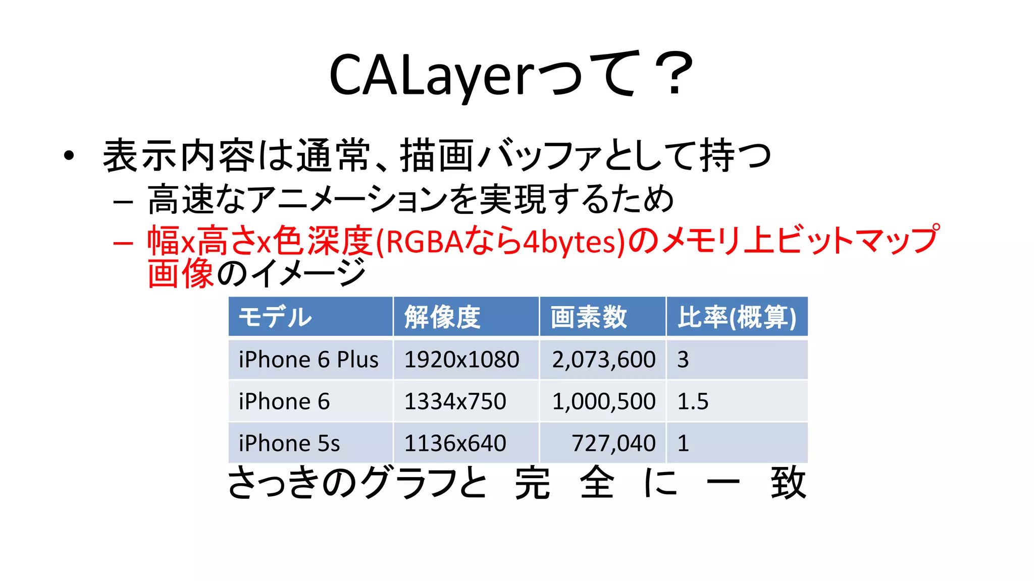 CALayerって？
• 表示内容は通常、描画バッファとして持つ
– 高速なアニメーションを実現するため
– 幅x高さx色深度(RGBAなら4bytes)のメモリ上ビットマップ
画像のイメージ
さっきのグラフと 完 全 に 一 致
モデル 解像度 画素数 比率(概算)
iPhone 6 Plus 1920x1080 2,073,600 3
iPhone 6 1334x750 1,000,500 1.5
iPhone 5s 1136x640 727,040 1
 