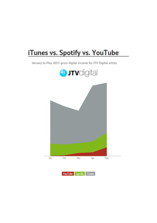 JTV Digital - iTunes / Spotify / YouTube revenues Jan-May 2015