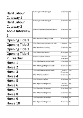 Hard Labour
Cutaway 1
Cutawayof hard labourgym 11 seconds Yes
Hard Labour
Cutaway 2
Cutawayof hard labourgym 19 seconds Yes
Abbie Interview
1
Interview withAbbie whodoeskarate 35 seconds Yes
Opening Title 1
Shotof someone liftingweights 58 seconds Yes
Opening Title 2
Shotof someone onanexercise bike 4 seconds Yes
Opening Title 3
Shotof someone running 23 seconds Yes
Opening Title 4
Shotof someone running 50 seconds Yes
PE Teacher
Interview withPEteacher 2 minutes
14 seconds
Yes
Horse 1
Shotof Beckygettinghorse ready 21 seconds No
Horse 2
Shotof Beckygettinghorse ready 30 seconds Yes
Horse 3
Shotof Beckygettinghorse ready 7 minutes
25 seconds
Yes
Horse 4
Shotof Horsesina field 51 seconds No
Horse 5
Shotof horsesina field 16 seconds No
Horse 6
Shotof people riding horses 3 minutes
35 seconds
Yes
Horse 7
Shotof people ridinghorses 57 seconds Yes
Horse 8
Shotof People ridinghorses 53 seconds Yes
Horse 9
Shotof people ridinghorses 23 seconds No
Horse 10
Shotof people ridinghorses 39 seconds No
 