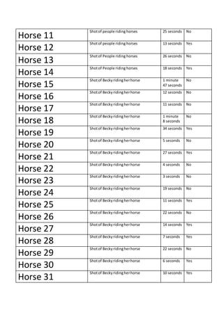 Horse 11
Shotof people riding horses 25 seconds No
Horse 12
Shotof people riding horses 13 seconds Yes
Horse 13
Shotof People riding horses 26 seconds No
Horse 14
Shotof People riding horses 18 seconds Yes
Horse 15
Shotof Beckyridingherhorse 1 minute
47 seconds
No
Horse 16
Shotof Beckyridingherhorse 12 seconds No
Horse 17
Shotof Beckyridingherhorse 11 seconds No
Horse 18
Shotof Beckyridingherhorse 1 minute
8 seconds
No
Horse 19
Shotof Beckyridingherhorse 34 seconds Yes
Horse 20
Shotof Beckyridingherhorse 5 seconds No
Horse 21
Shotof Beckyridingherhorse 27 seconds Yes
Horse 22
Shotof Beckyridingherhorse 4 seconds No
Horse 23
Shotof Beckyridingherhorse 3 seconds No
Horse 24
Shotof Beckyridingherhorse 19 seconds No
Horse 25
Shotof Beckyridingherhorse 11 seconds Yes
Horse 26
Shotof Beckyridingherhorse 22 seconds No
Horse 27
Shotof Beckyridingherhorse 14 seconds Yes
Horse 28
Shotof Beckyridingherhorse 7 seconds Yes
Horse 29
Shotof Becky ridingherhorse 22 seconds No
Horse 30
Shotof Beckyridingherhorse 6 seconds Yes
Horse 31
Shotof Beckyridingherhorse 10 seconds Yes
 