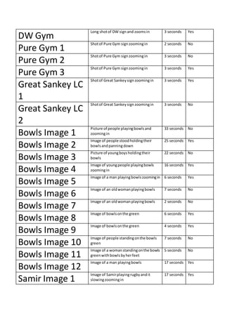 DW Gym
Long shotof DW signand zoomsin 3 seconds Yes
Pure Gym 1
Shotof Pure Gym signzoomingin 2 seconds No
Pure Gym 2
Shotof Pure Gym signzoomingin 3 seconds No
Pure Gym 3
Shotof Pure Gym signzoomingin 3 seconds Yes
Great Sankey LC
1
Shotof Great Sankeysignzoomingin 3 seconds Yes
Great Sankey LC
2
Shotof Great Sankeysignzoomingin 3 seconds No
Bowls Image 1
Picture of people playingbowlsand
zoomingin
33 seconds No
Bowls Image 2
Image of people stoodholdingtheir
bowlsandpanningdown
25 seconds Yes
Bowls Image 3
Picture of youngboysholdingtheir
bowls
22 seconds No
Bowls Image 4
Image of youngpeople playingbowls
zoomingin
16 seconds Yes
Bowls Image 5
Image of a man playingbowlszoomingin 6 seconds Yes
Bowls Image 6
Image of an oldwomanplayingbowls 7 seconds No
Bowls Image 7
Image of an oldwomanplayingbowls 2 seconds No
Bowls Image 8
Image of bowlsonthe green 6 seconds Yes
Bowls Image 9
Image of bowlsonthe green 4 seconds Yes
Bowls Image 10
Image of people standingonthe bowls
green
7 seconds No
Bowls Image 11
Image of a womanstandingonthe bowls
greenwithbowlsbyherfeet
5 seconds No
Bowls Image 12
Image of a man playingbowls 17 seconds Yes
Samir Image 1
Image of Samirplayingrugbyandit
slowingzoomingin
17 seconds Yes
 
