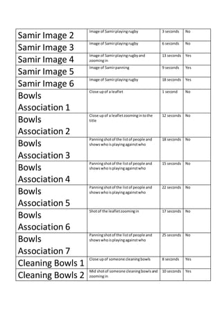 Samir Image 2
Image of Samirplayingrugby 3 seconds No
Samir Image 3
Image of Samirplayingrugby 6 seconds No
Samir Image 4
Image of Samirplayingrugbyand
zoomingin
13 seconds Yes
Samir Image 5
Image of Samirpanning 9 seconds Yes
Samir Image 6
Image of Samirplayingrugby 18 seconds Yes
Bowls
Association 1
Close upof a leaflet 1 second No
Bowls
Association 2
Close up of a leafletzoomingintothe
title
12 seconds No
Bowls
Association 3
Panningshotof the listof people and
showswhoisplayingagainstwho
18 seconds No
Bowls
Association 4
Panningshotof the listof people and
showswhoisplayingagainstwho
15 seconds No
Bowls
Association 5
Panningshotof the listof people and
showswhoisplayingagainstwho
22 seconds No
Bowls
Association 6
Shotof the leafletzoomingin 17 seconds No
Bowls
Association 7
Panningshotof the listof people and
showswho isplayingagainstwho
25 seconds No
Cleaning Bowls 1
Close upof someone cleaningbowls 8 seconds Yes
Cleaning Bowls 2
Mid shotof someone cleaningbowlsand
zoomingin
10 seconds Yes
 