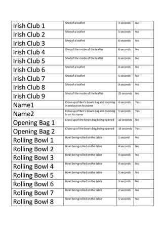 Irish Club 1
Shotof a leaflet 3 seconds No
Irish Club 2
Shotof a leaflet 5 seconds No
Irish Club 3
Shotof a leaflet 6 seconds No
Irish Club 4
Shotof the inside of the leaflet 6 seconds No
Irish Club 5
Shotof the inside of the leaflet 6 seconds No
Irish Club 6
Shotof a leaflet 4 seconds No
Irish Club 7
Shotof a leaflet 5 seconds No
Irish Club 8
Shotof a leaflet 9 seconds No
Irish Club 9
Shotof the inside of the leaflet 25 seconds No
Name1
Close upof Ben’sbowlsbagandzooming
inand out on hisname
4 seconds Yes
Name2
Close upof Ben’sbowlsbagand zooming
inon hisname
5 seconds Yes
Opening Bag 1
Close upof the bowlsbagbeingopened 10 seconds No
Opening Bag 2
Close upof the bowlsbagbeingopened 16 seconds Yes
Rolling Bowl 1
Bowl beingrolledonthe table 1 second No
Rolling Bowl 2
Bowl beingrolledonthe table 4 seconds No
Rolling Bowl 3
Bowl beingrolledonthe table 4 seconds No
Rolling Bowl 4
Bowl beingrolledonthe table 4 seconds No
Rolling Bowl 5
Bowl beingrolledonthe table 5 seconds No
Rolling Bowl 6
Bowl beingrolledon the table 3 seconds No
Rolling Bowl 7
Bowl beingrolledonthe table 2 seconds No
Rolling Bowl 8
Bowl beingrolledonthe table 5 seconds No
 