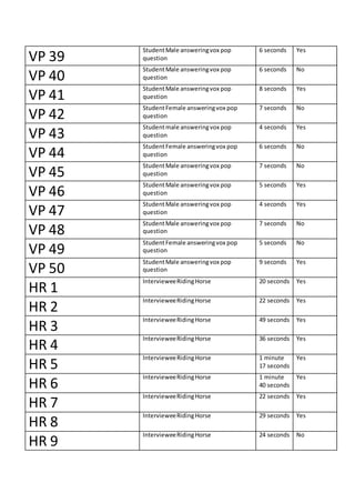 VP 39
StudentMale answeringvox pop
question
6 seconds Yes
VP 40
StudentMale answeringvox pop
question
6 seconds No
VP 41
StudentMale answeringvox pop
question
8 seconds Yes
VP 42
StudentFemale answeringvox pop
question
7 seconds No
VP 43
Studentmale answeringvox pop
question
4 seconds Yes
VP 44
StudentFemale answeringvox pop
question
6 seconds No
VP 45
StudentMale answeringvox pop
question
7 seconds No
VP 46
StudentMale answeringvox pop
question
5 seconds Yes
VP 47
StudentMale answeringvox pop
question
4 seconds Yes
VP 48
StudentMale answeringvox pop
question
7 seconds No
VP 49
StudentFemale answeringvox pop
question
5 seconds No
VP 50
StudentMale answeringvox pop
question
9 seconds Yes
HR 1
IntervieweeRidingHorse 20 seconds Yes
HR 2
IntervieweeRidingHorse 22 seconds Yes
HR 3
IntervieweeRidingHorse 49 seconds Yes
HR 4
IntervieweeRidingHorse 36 seconds Yes
HR 5
IntervieweeRidingHorse 1 minute
17 seconds
Yes
HR 6
IntervieweeRidingHorse 1 minute
40 seconds
Yes
HR 7
IntervieweeRidingHorse 22 seconds Yes
HR 8
IntervieweeRidingHorse 29 seconds Yes
HR 9
IntervieweeRidingHorse 24 seconds No
 