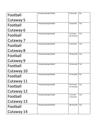 Football
Cutaway 5
People playingfootball 8 seconds No
Football
Cutaway 6
People playingfootball 8 seconds Yes
Football
Cutaway 7
People playingfootball 1 minute
36 seconds
Yes
Football
Cutaway 8
People playingfootball 6 seconds Yes
Football
Cutaway 9
People playingfootball 30 seconds Yes
Football
Cutaway 10
People playingfootball 10 seconds Yes
Football
Cutaway 11
People playingfootball 57 seconds No
Football
Cutaway 12
People playingfootball 4 minutes
15 seconds
Yes
Football
Cutaway 13
People playingfootball 1 minute
7 seconds
Yes
Football
Cutaway 14
People playingfootball 28 seconds Yes
 