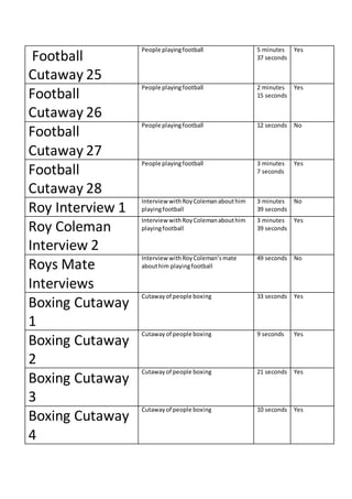 Football
Cutaway 25
People playingfootball 5 minutes
37 seconds
Yes
Football
Cutaway 26
People playingfootball 2 minutes
15 seconds
Yes
Football
Cutaway 27
People playingfootball 12 seconds No
Football
Cutaway 28
People playingfootball 3 minutes
7 seconds
Yes
Roy Interview 1
Interview withRoyColemanabouthim
playingfootball
3 minutes
39 seconds
No
Roy Coleman
Interview 2
Interview withRoyColemanabouthim
playingfootball
3 minutes
39 seconds
Yes
Roys Mate
Interviews
Interview withRoyColeman’smate
abouthim playingfootball
49 seconds No
Boxing Cutaway
1
Cutawayof people boxing 33 seconds Yes
Boxing Cutaway
2
Cutawayof people boxing 9 seconds Yes
Boxing Cutaway
3
Cutawayof people boxing 21 seconds Yes
Boxing Cutaway
4
Cutawayof people boxing 10 seconds Yes
 