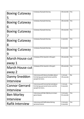 Boxing Cutaway
5
Cutawayof people boxing 10 seconds Yes
Boxing Cutaway
6
Cutawayof people boxing 18 seconds Yes
Boxing Cutaway
7
Cutawayof people boxing 10 seconds Yes
Boxing Cutaway
8
Cutawayof people boxing 2 seconds Yes
Boxing Cutaway
9
Cutawayof people boxing 8 seconds Yes
Marsh House cut
away 1
Cutawayof the boardsinthe gym 14 seconds Yes
Marsh House cut
away 2
Cutawayof the boardsinthe gym 20 seconds Yes
Danny Sneddon
Interview
Interview withDannySneddonabout
himbeinga personal trainerandthe
people he trains
1 minute
19 seconds
No
Connor Gerrard
Interview
Interview withConnorGerrardabout
himbeinga personal trainerandthe
people he trains.
1 minute
4 seconds
Yes
Ben Morley
Interview
Interview withBenMorleyoncrown
greenbowls
3 minutes
41 seconds
Yes
Rafik Interview
Interview withRafikaboutbeing
personal trainer
2 minutes
4 seconds
Yes
 