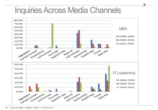 12 | Lunch & Learn – August 7, 2014 | © Stamats 2014
InquiriesAcross Media Channels
#AligningExperts
MBA
IT Leadership
 