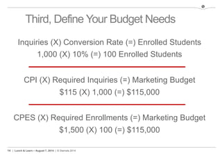 14 | Lunch & Learn – August 7, 2014 | © Stamats 2014
Third, Define Your Budget Needs
Inquiries (X) Conversion Rate (=) Enrolled Students
CPI (X) Required Inquiries (=) Marketing Budget
1,000 (X) 10% (=) 100 Enrolled Students
$115 (X) 1,000 (=) $115,000
CPES (X) Required Enrollments (=) Marketing Budget
$1,500 (X) 100 (=) $115,000
 