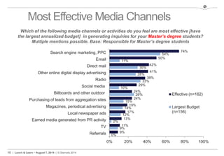 15 | Lunch & Learn – August 7, 2014 | © Stamats 2014
Most Effective Media Channels
74%
50%
42%
41%
38%
29%
24%
24%
19%
17%
13%
11%
9%
54%
11%
30%
28%
33%
10%
26%
15%
14%
12%
2%
9%
0%
0% 20% 40% 60% 80% 100%
Search engine marketing, PPC
Email
Direct mail
Other online digital display advertising
Radio
Social media
Billboards and other outdoor
Purchasing of leads from aggregation sites
Magazines, periodical advertising
Local newspaper ads
Earned media generated from PR activity
TV
Referrals
Effective (n=162)
Largest Budget
(n=156)
Which of the following media channels or activities do you feel are most effective [have
the largest annualized budget] in generating inquiries for your Master’s degree students?
Multiple mentions possible. Base: Responsible for Master’s degree students
 