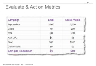 20 | Lunch & Learn – August 7, 2014 | © Stamats 2014
Evaluate & Act on Metrics
 
