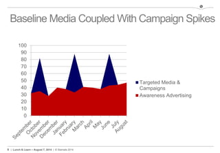 9 | Lunch & Learn – August 7, 2014 | © Stamats 2014
Baseline Media Coupled With Campaign Spikes
0
10
20
30
40
50
60
70
80
90
100
Targeted Media &
Campaigns
Awareness Advertising
 