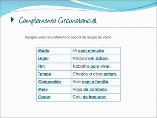 Designa uma circunstância ocasional da acção do verbo. --------------------------------------------------------------------------------------------- Modo Lê  com atenção Lugar Nasceu  em Lisboa . Fim Trabalha  para viver . Tempo Chegou a casa  ontem . Companhia Vive  com a família . Meio Viaja  de comboio . Causa Caiu  de fraqueza . 