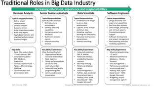 Traditional Roles in Big Data Industry
16th October 2017 Navigating the Business of Big Data
Unstructured DataBusiness Analysts
Typical Responsibilities
• Define project
requirements
• Develop relevant
business metrics
• Build simple data models
• Build data reports
• Apply basic statistics and
analytical skills to deliver
business insights
Key Skills
• Basic data analysis tools
– Excel, Minitab, JMP
• Data reporting tools –
SAP-BW, Excel,
PowerPoint
• Data visualization tools –
Tableau, Microstrategy,
QlikView
• Communication and
presentation skills
Senior Business Analysts
Typical Responsibilities
(Over Business Analyst)
• Define business
requirements
• Develop new data
capabilities
• Run data queries from
databases
• Build more complex
reports
• Internal consulting
services
Key Skills/Experience
(Over Business Analyst)
• Organizational know-
how and relationships
• Basic statistics
• Query and analyze both
structured and
unstructured data
• Advanced Excel and/or
programming skills
• Communication and
presentation
Typical Responsibilities
• Understand and design
business data
requirements
• Capture, store, analyze
and share data
• Modeling, machine
learning and forecasting
• Executive level business
presentations
• Internal consulting
Key Skills/Experience
• Advanced modeling –
SAS, R, Matlab
• Advanced statistics,
probability, Bayesian
statistics
• Machine learning
• Relational database
design
• Data management –
Python, Java, JavaScript
• Unstructured data –
Hadoop, Hive, Spark
• Cloud based – AWS,
Google, Microsoft
Data Scientists Software Engineers
Typical Responsibilities
• Design and build user
experience capabilities
• Real time data systems
• Data storage, processing
and retrieval systems
• Troubleshooting and
support
• Software development
and project management
• New reporting and data
modeling capabilities
Key Skills/Experience
• Advanced programming
– C and C++
• Advanced commercial
databases – Oracle,
Teradata
• Data management –
Python, Java, JavaScript
• Unstructured data –
Hadoop, Hive, Spark
• Cloud based – AWS,
Google, Microsoft
• Budgeting, project
management, agile IT
Increasing education, experience and responsibilities
Ⓒ Creative Analytics Solutions, LLC
 