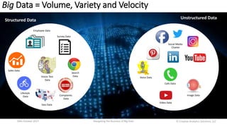 Big Data = Volume, Variety and Velocity
16th October 2017 Navigating the Business of Big Data
Structured Data
Employee Data
Sales Data
Survey Data
Lifestyle
Data
Geo Data
Vision Test
Data
Complaints
Data
Search
Data
Unstructured Data
Social Media
Chatter
Video Data
Voice Data
Image Data
Calls Data
Ⓒ Creative Analytics Solutions, LLC
 