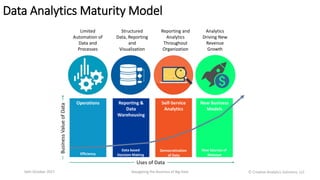 Data Analytics Maturity Model
16th October 2017 Navigating the Business of Big Data
Operations
Efficiency
Reporting &
Data
Warehousing
Data based
Decision Making
Self-Service
Analytics
Democratization
of Data
New Business
Models
New Sources of
Revenue
Uses of Data
BusinessValueofData
Limited
Automation of
Data and
Processes
Structured
Data, Reporting
and
Visualization
Reporting and
Analytics
Throughout
Organization
Analytics
Driving New
Revenue
Growth
Ⓒ Creative Analytics Solutions, LLC
 