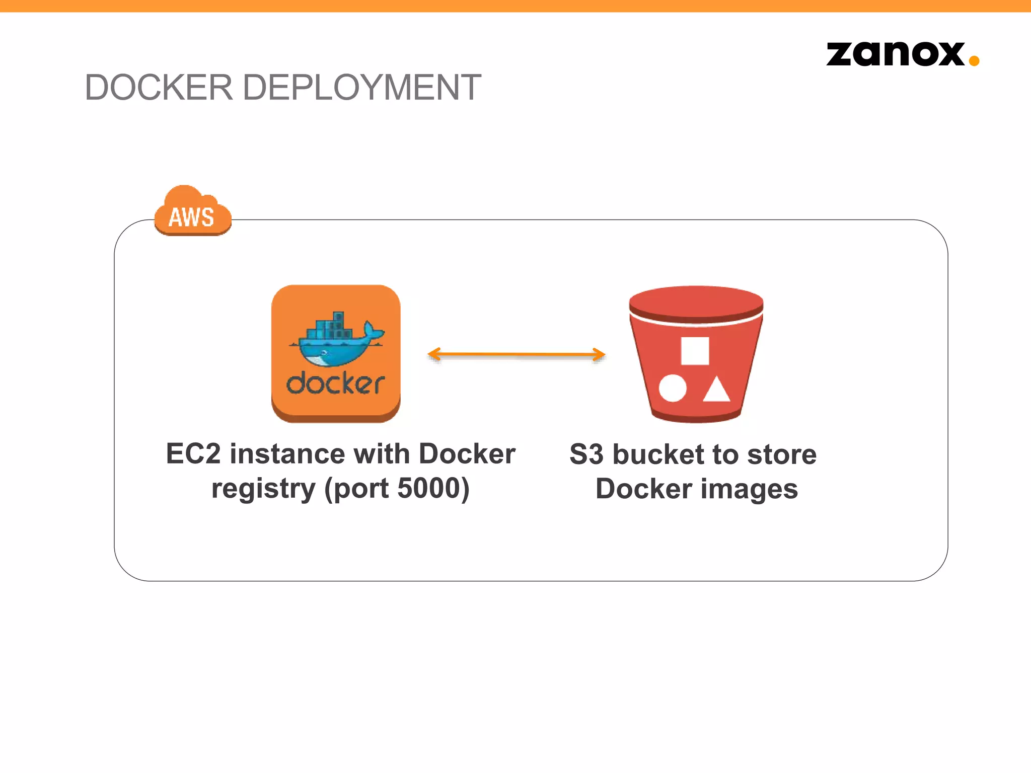 EC2 instance with Docker
registry (port 5000)
S3 bucket to store
Docker images
DOCKER DEPLOYMENT
 