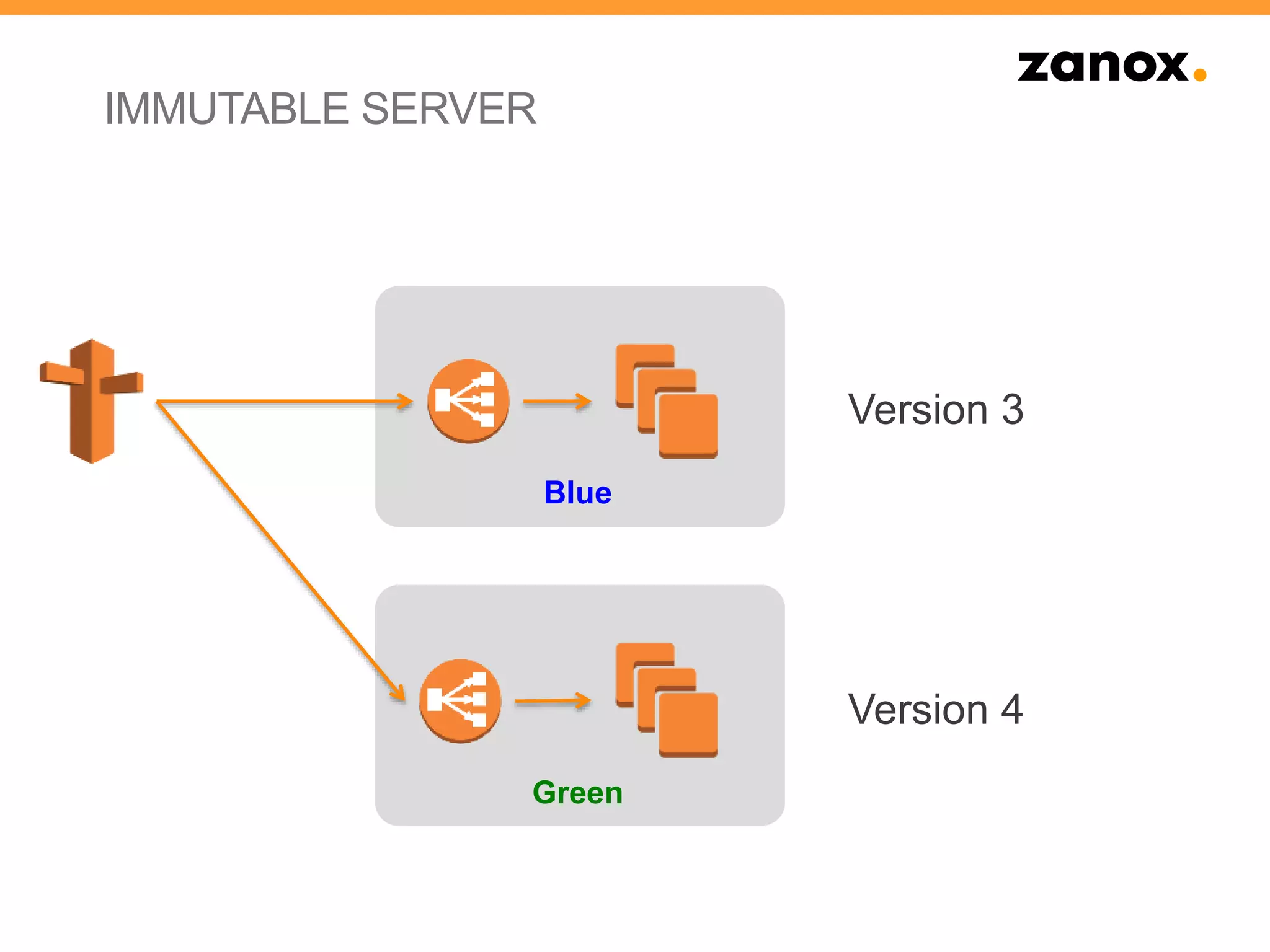 IMMUTABLE SERVER
Blue
Green
Version 3
Version 4
 