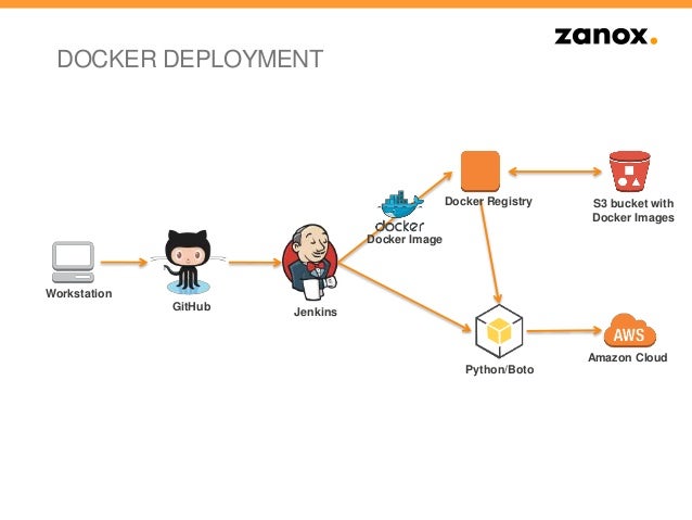 Docker In Der Aws Cloud Docker In Der Aws Cloud